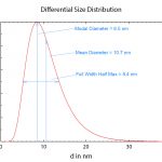 連續粒度分布圖示-美國布魯克海文儀器公司（Brookhaven）